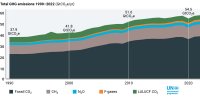 Total global emissions 1990-2022